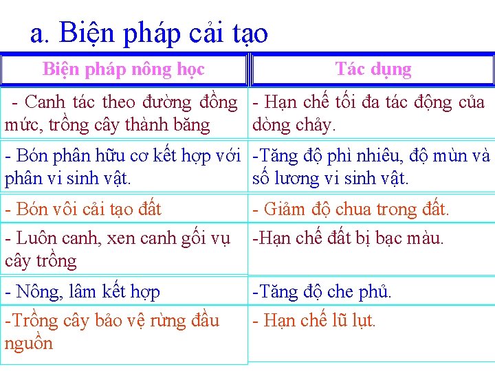 a. Biện pháp cải tạo Biện pháp nông học Tác dụng - Canh tác