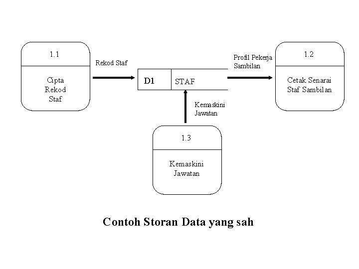 1. 1 Profil Pekerja Sambilan Rekod Staf Cipta Rekod Staf D 1 1. 2