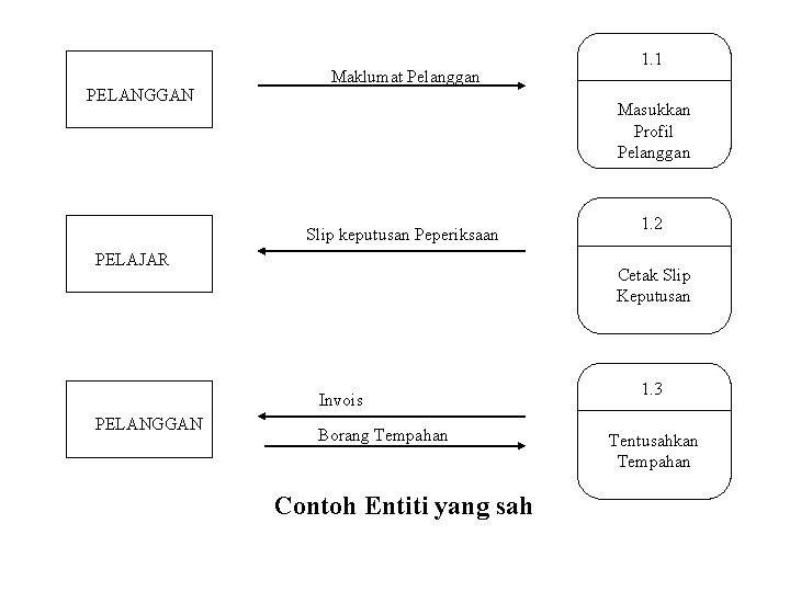 PELANGGAN Maklumat Pelanggan Masukkan Profil Pelanggan Slip keputusan Peperiksaan PELAJAR 1. 2 Cetak Slip