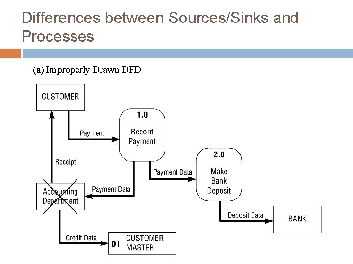 Differences between Sources/Sinks and Processes (a) Improperly Drawn DFD 