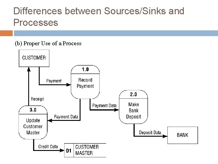 Differences between Sources/Sinks and Processes (b) Proper Use of a Process 