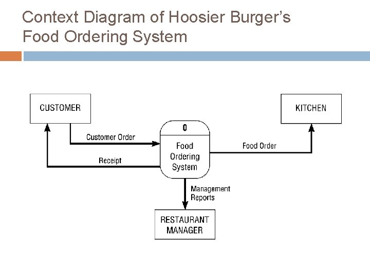 Context Diagram of Hoosier Burger’s Food Ordering System 