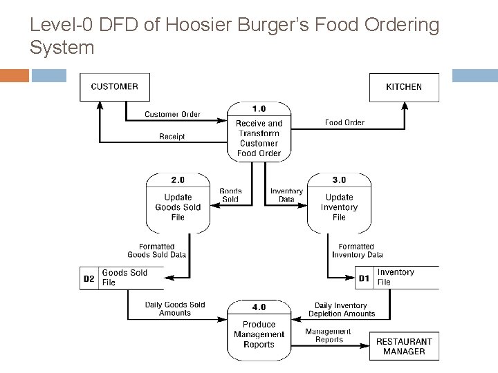 Level-0 DFD of Hoosier Burger’s Food Ordering System 