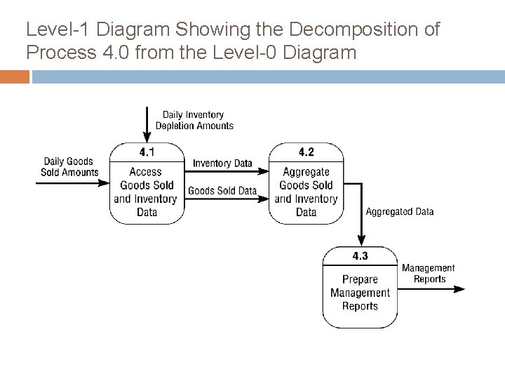 Level-1 Diagram Showing the Decomposition of Process 4. 0 from the Level-0 Diagram 