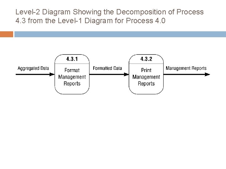 Level-2 Diagram Showing the Decomposition of Process 4. 3 from the Level-1 Diagram for