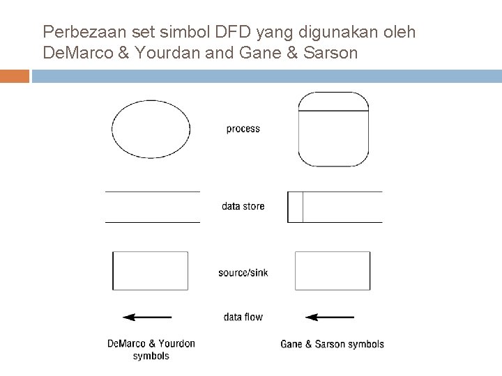 Perbezaan set simbol DFD yang digunakan oleh De. Marco & Yourdan and Gane &