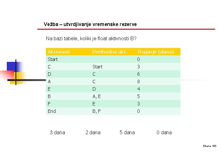 Vežba – utvrdjivanje vremenske rezerve Na bazi tabele, koliki je float aktivnosti B? Aktivnost