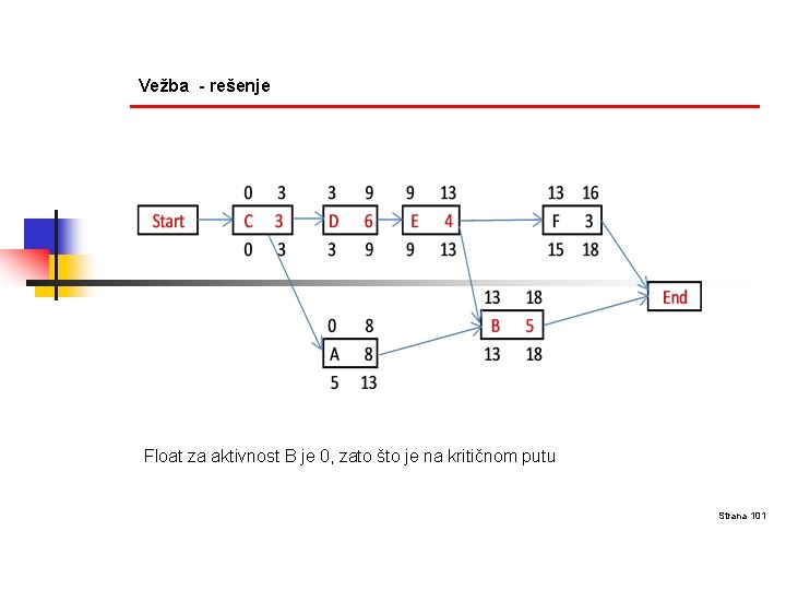 Vežba - rešenje Float za aktivnost B je 0, zato što je na kritičnom