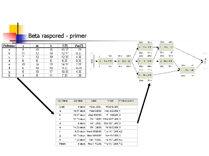 Beta raspored - primer 