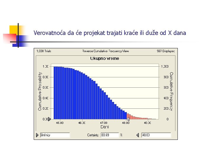 Verovatnoća da će projekat trajati kraće ili duže od X dana 