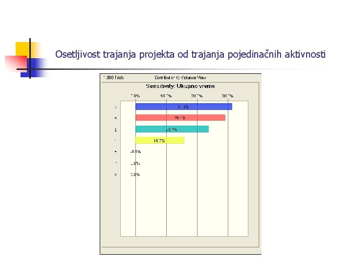 Osetljivost trajanja projekta od trajanja pojedinačnih aktivnosti 