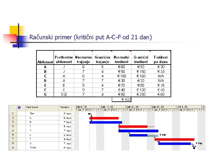 Računski primer (kritični put A-C-F od 21 dan) 