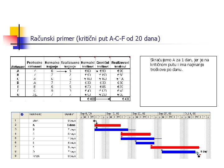 Računski primer (kritični put A-C-F od 20 dana) Skraćujemo A za 1 dan, jer