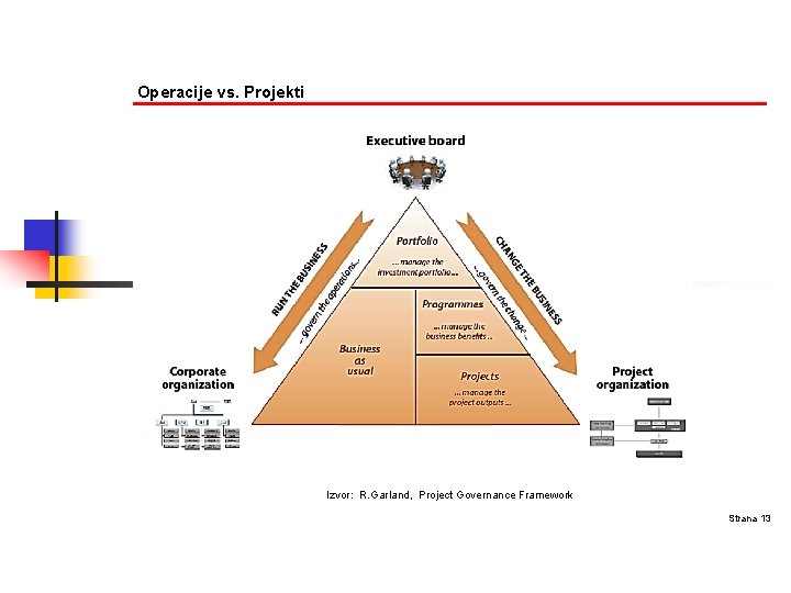 Operacije vs. Projekti Izvor: R. Garland, Project Governance Framework Strana 13 
