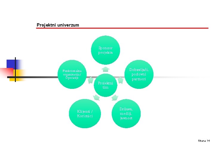 Projektni univerzum Sponzor projekta Funkcionalna organizacija / Operacije Projektni tim Klijenti / Korisnici Dobavljači,