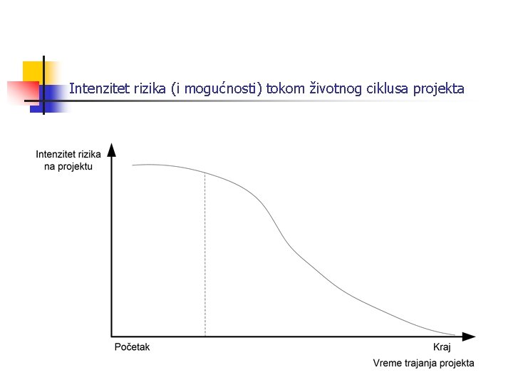 Intenzitet rizika (i mogućnosti) tokom životnog ciklusa projekta 