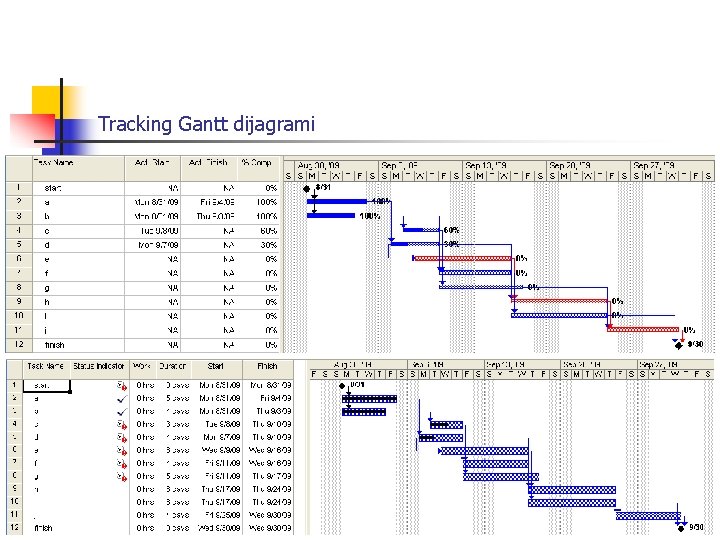 Tracking Gantt dijagrami 