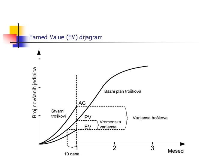 Earned Value (EV) dijagram 