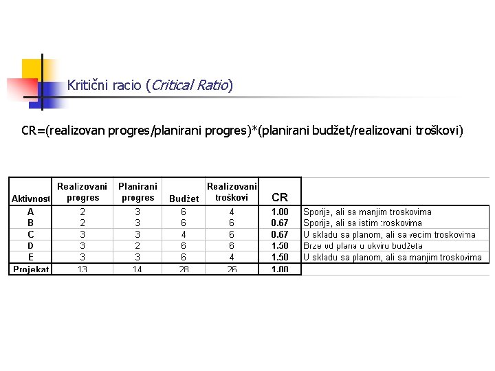 Kritični racio (Critical Ratio) CR=(realizovan progres/planirani progres)*(planirani budžet/realizovani troškovi) 