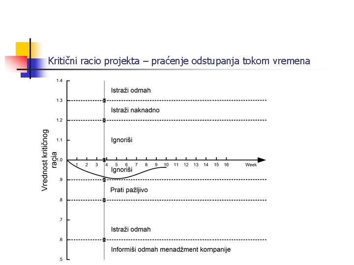 Kritični racio projekta – praćenje odstupanja tokom vremena 