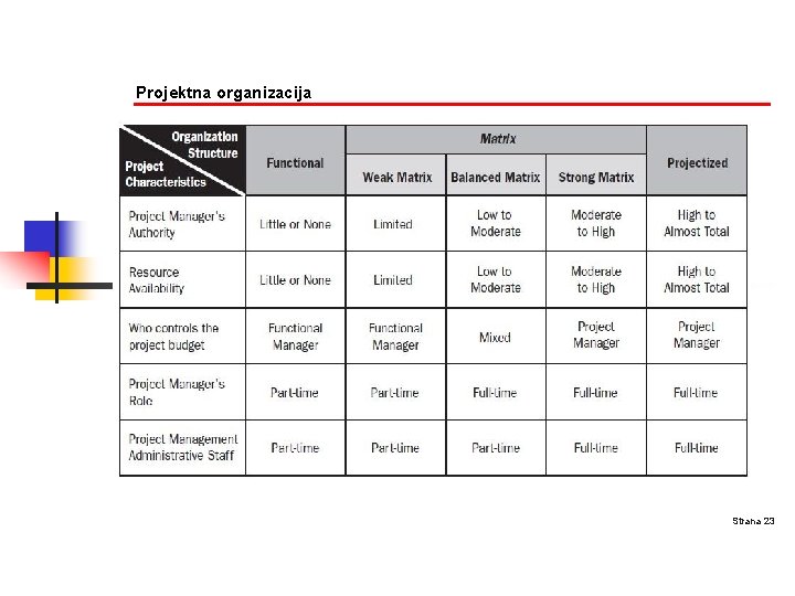 Projektna organizacija Strana 23 