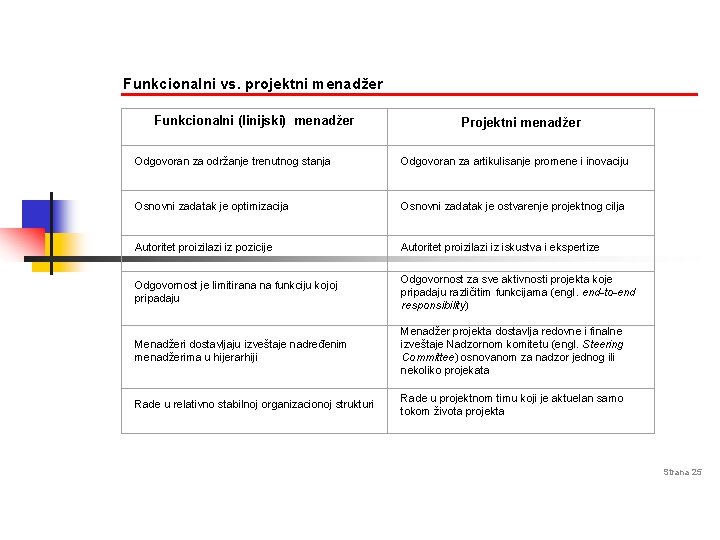 Funkcionalni vs. projektni menadžer Funkcionalni (linijski) menadžer Projektni menadžer Odgovoran za održanje trenutnog stanja