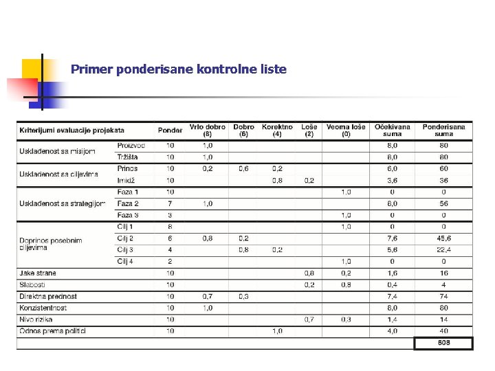 Primer ponderisane kontrolne liste 