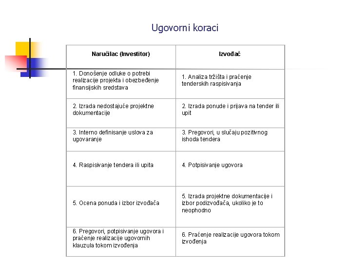 Ugovorni koraci Naručilac (Investitor) Izvođač 1. Donošenje odluke o potrebi realizacije projekta i obezbeđenje