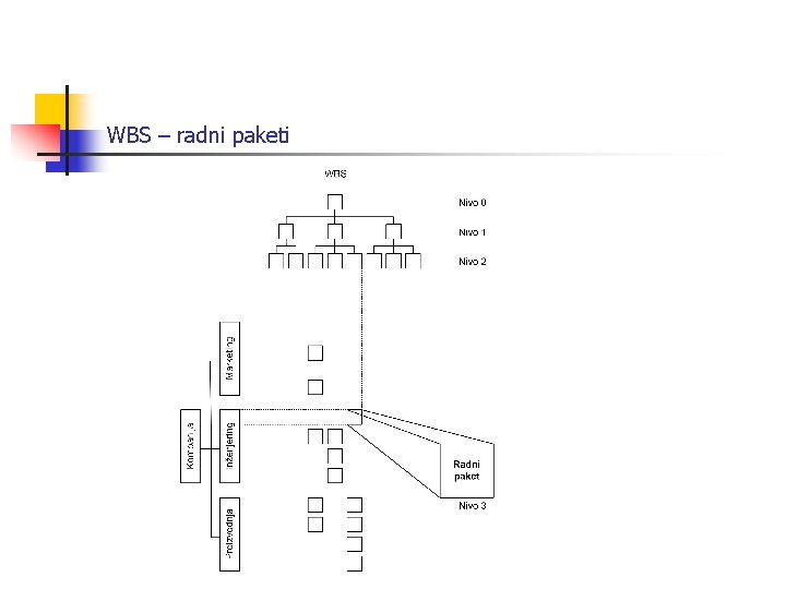 WBS – radni paketi 