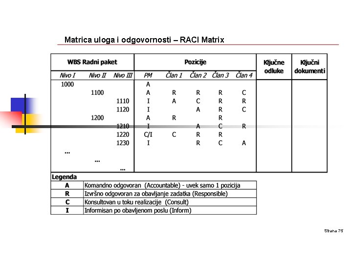 Matrica uloga i odgovornosti – RACI Matrix Strana 75 