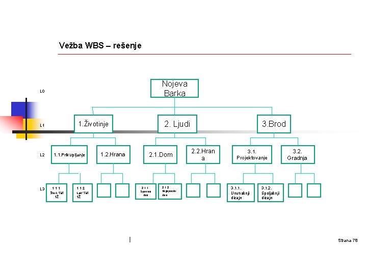 Vežba WBS – rešenje Nojeva Barka L 0 L 2 L 3 2. Ljudi