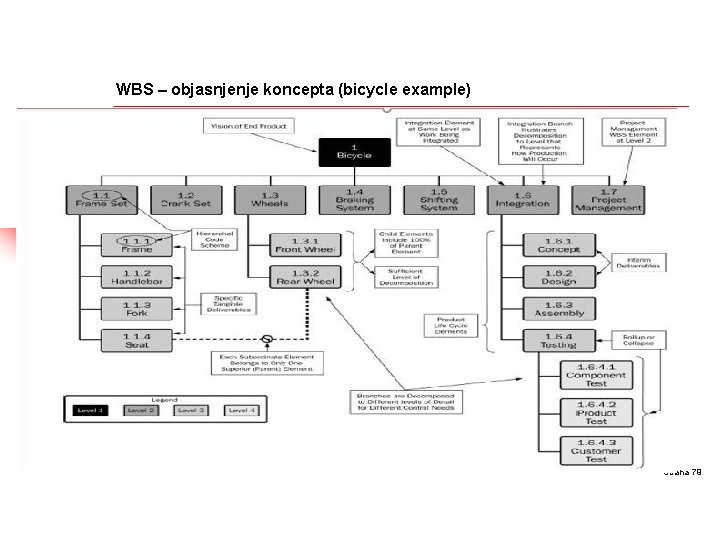 WBS – objasnjenje koncepta (bicycle example) Strana 79 