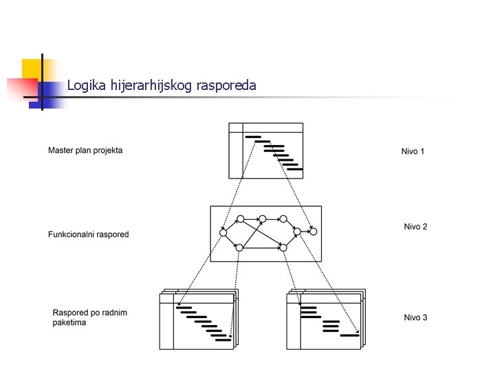 Logika hijerarhijskog rasporeda 