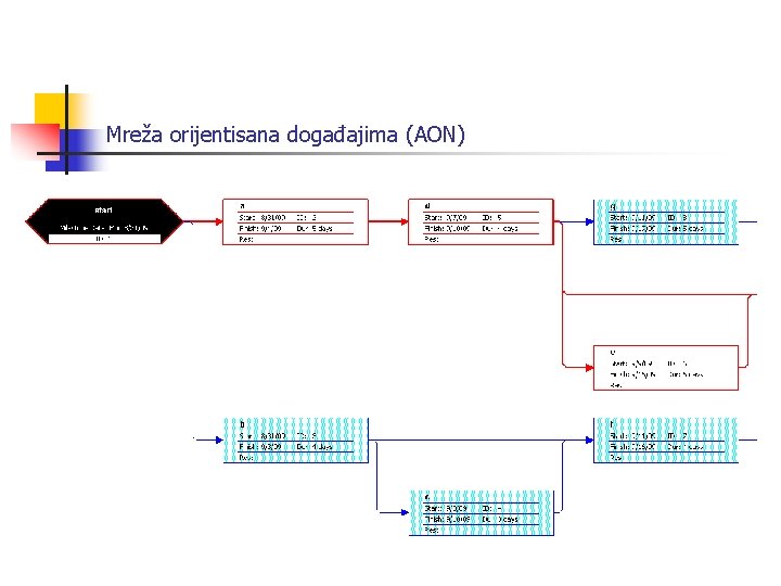 Mreža orijentisana događajima (AON) 