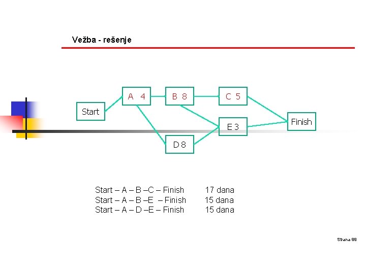 Vežba - rešenje A 4 B 8 C 5 Start E 3 Finish D