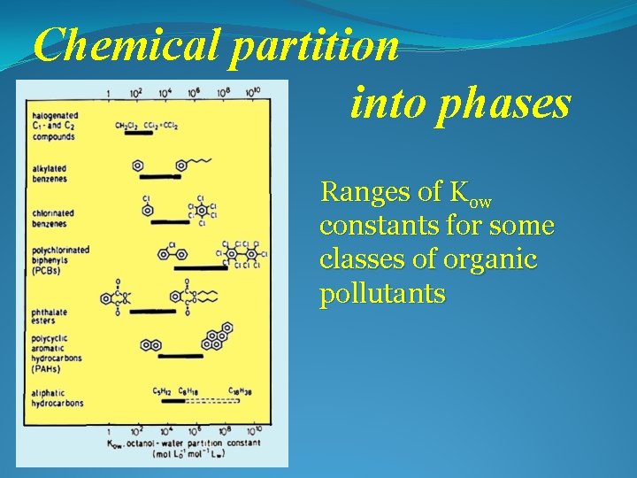 Chemical partition into phases Ranges of Kow constants for some classes of organic pollutants