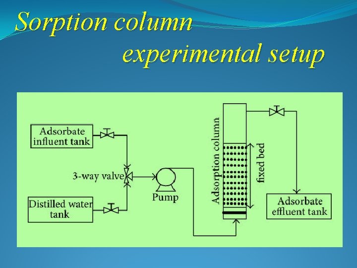 Sorption column experimental setup 