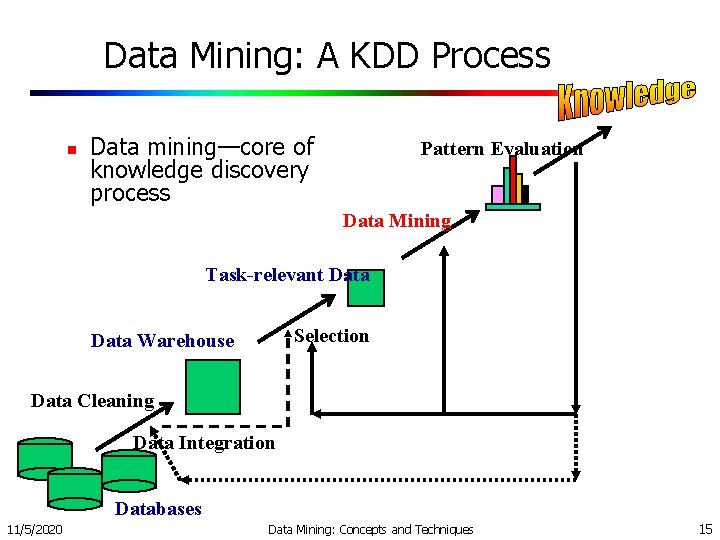Data Mining: A KDD Process n Data mining—core of knowledge discovery process Pattern Evaluation Data Mining: A KDD Process n Data mining—core of knowledge discovery process Pattern Evaluation
