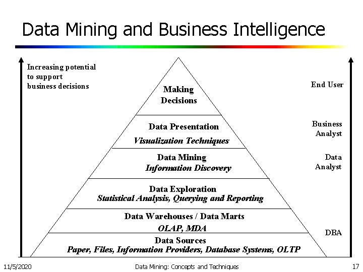 Data Mining and Business Intelligence Increasing potential to support business decisions Making Decisions Data