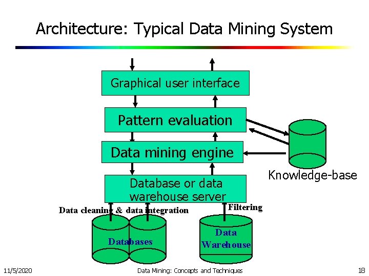 Architecture: Typical Data Mining System Graphical user interface Pattern evaluation Data mining engine Database