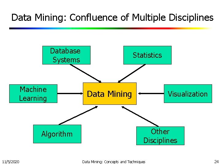 Data Mining: Confluence of Multiple Disciplines Database Systems Machine Learning Algorithm 11/5/2020 Statistics Data Data Mining: Confluence of Multiple Disciplines Database Systems Machine Learning Algorithm 11/5/2020 Statistics Data