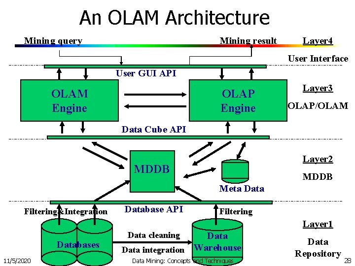 An OLAM Architecture Mining query Mining result Layer 4 User Interface User GUI API