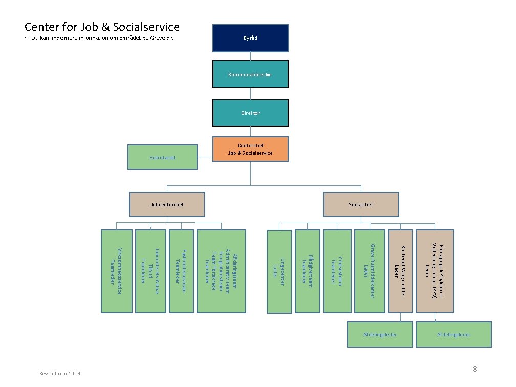 Center for Job & Socialservice Centerchef Job & Socialservice Sekretariat Socialchef Jobcenterchef Pædagogisk Psykiatrisk