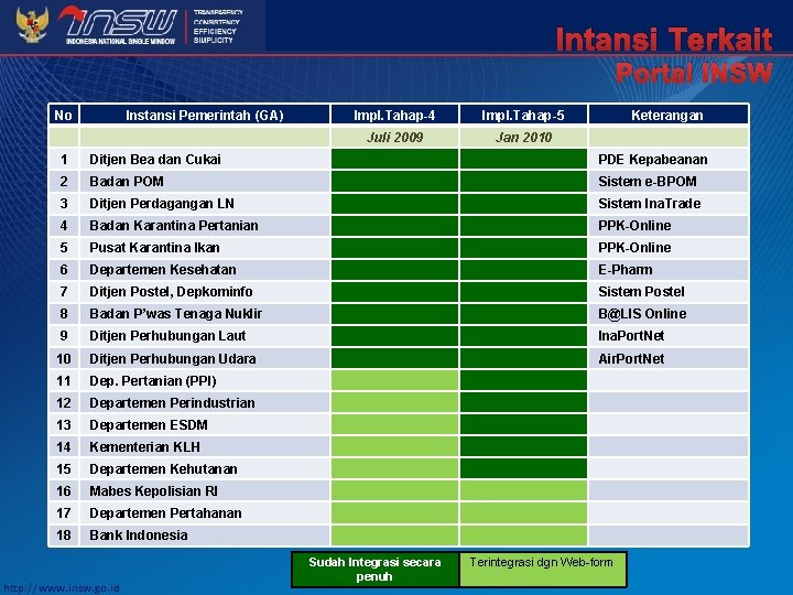 Intansi Terkait Portal INSW No Instansi Pemerintah (GA) Impl. Tahap-4 Impl. Tahap-5 Juli 2009