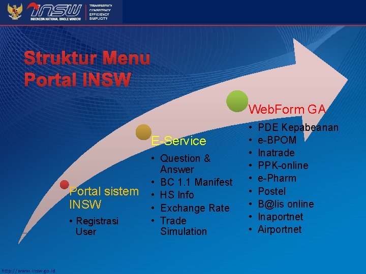 Struktur Menu Portal INSW Web. Form GA E-Service Portal sistem INSW • Registrasi User