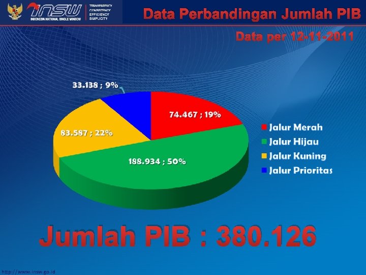 Data Perbandingan Jumlah PIB Data per 12 -11 -2011 Jumlah PIB : 380. 126