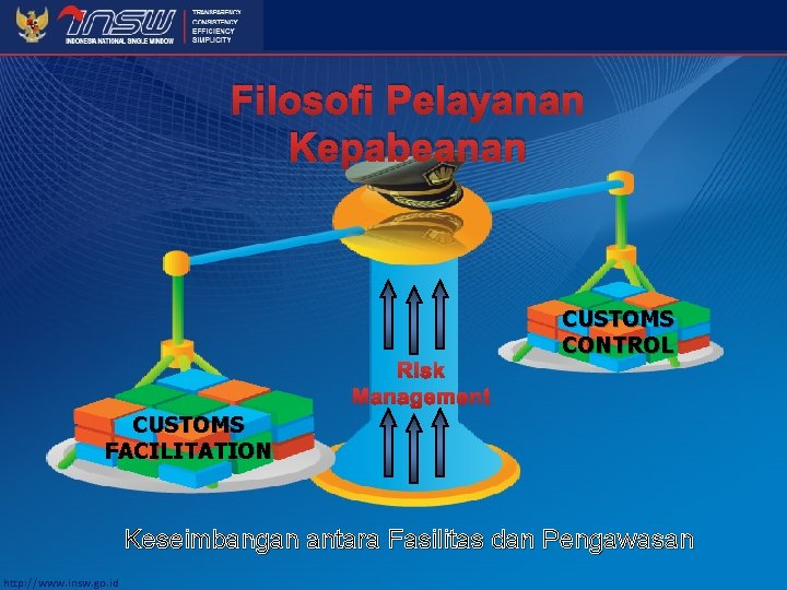 Filosofi Pelayanan Kepabeanan CUSTOMS CONTROL CUSTOMS FACILITATION Keseimbangan antara Fasilitas dan Pengawasan http: //www.