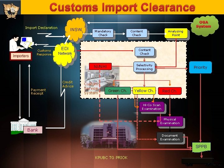 Customs Import Clearance Import Declaration Customs Response Importers INSW OGA System Mandatory Check EDI