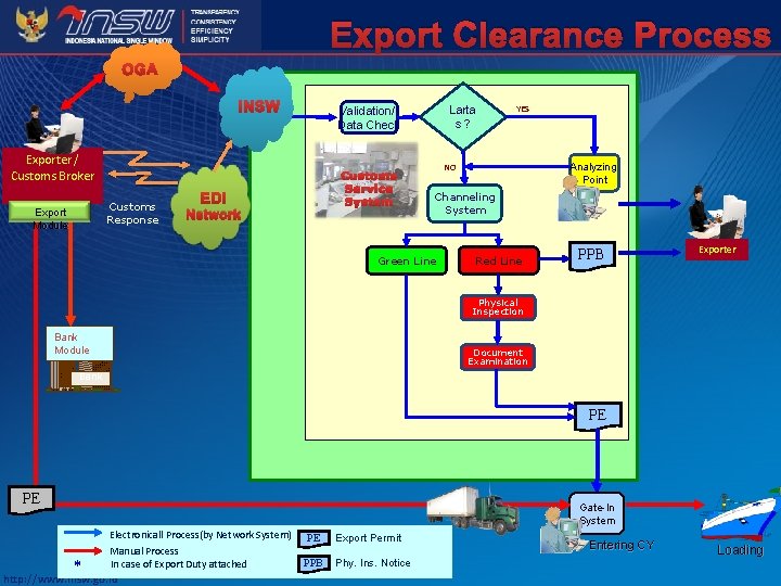 Export Clearance Process OGA INSW Exporter / Customs Broker Customs Response Export Module Larta