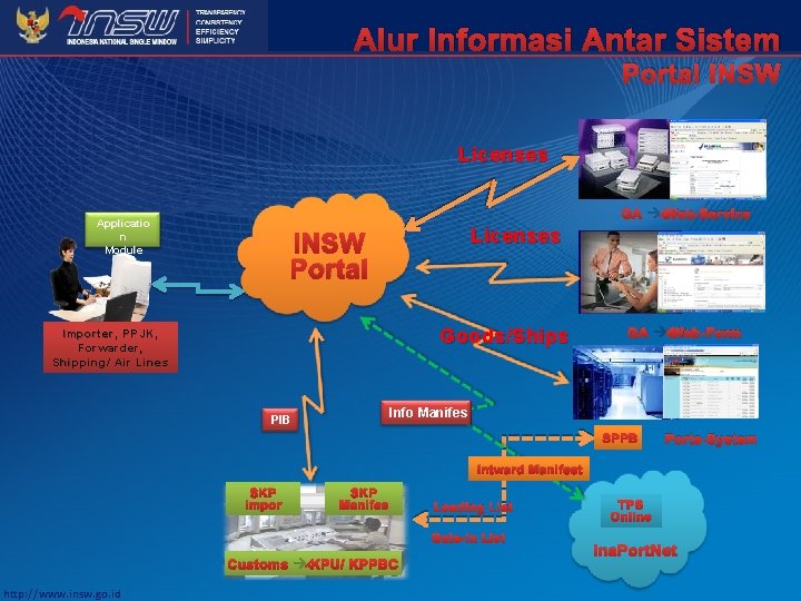 Alur Informasi Antar Sistem Portal INSW Licenses GA Web-Service Applicatio n Module Licenses INSW